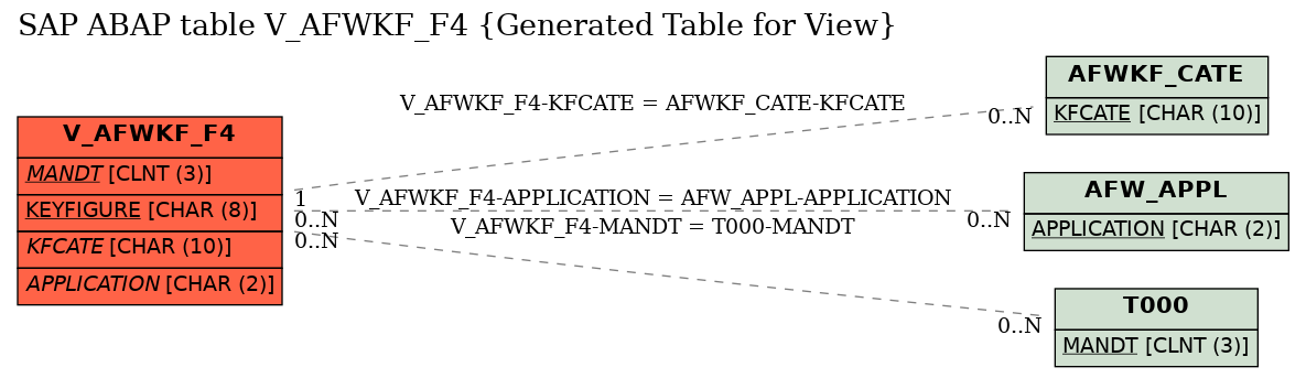 E-R Diagram for table V_AFWKF_F4 (Generated Table for View)