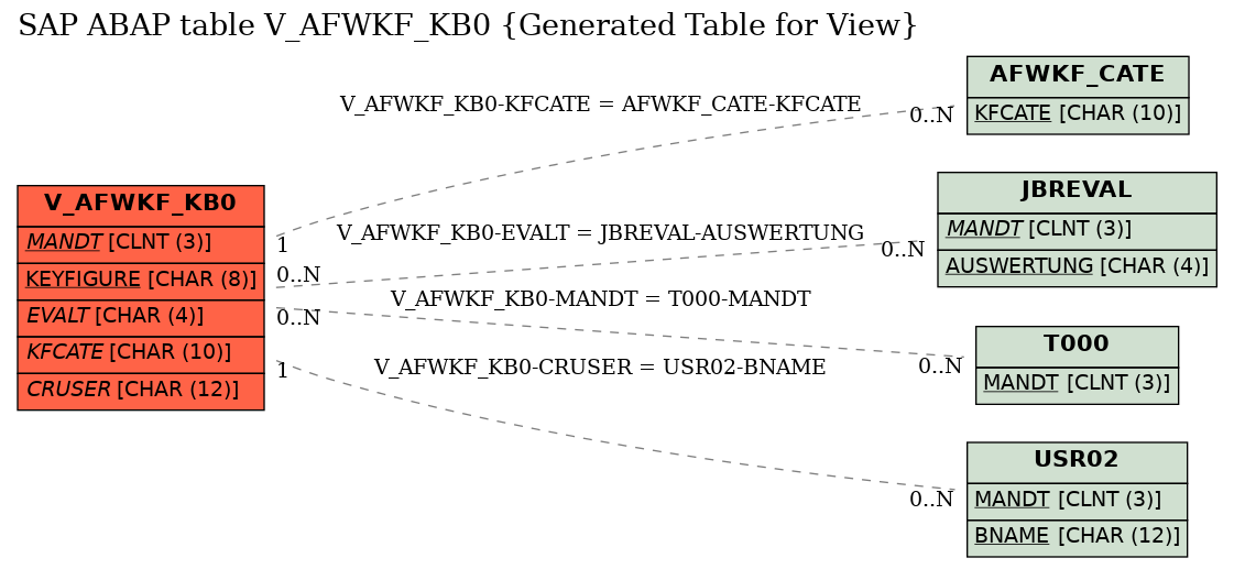 E-R Diagram for table V_AFWKF_KB0 (Generated Table for View)