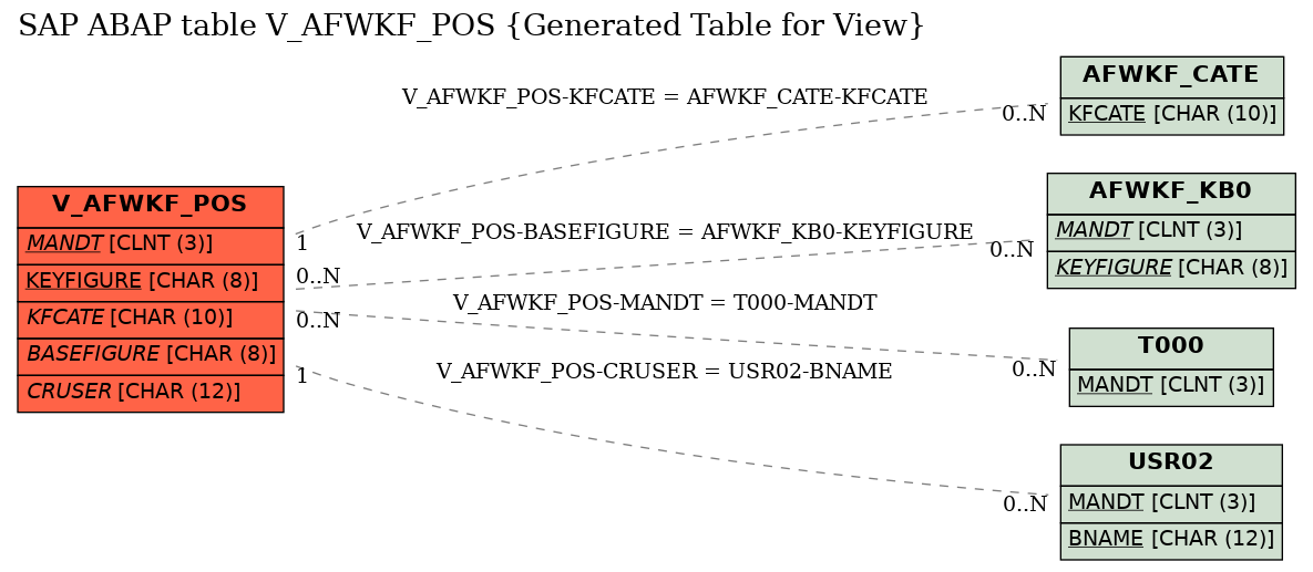 E-R Diagram for table V_AFWKF_POS (Generated Table for View)