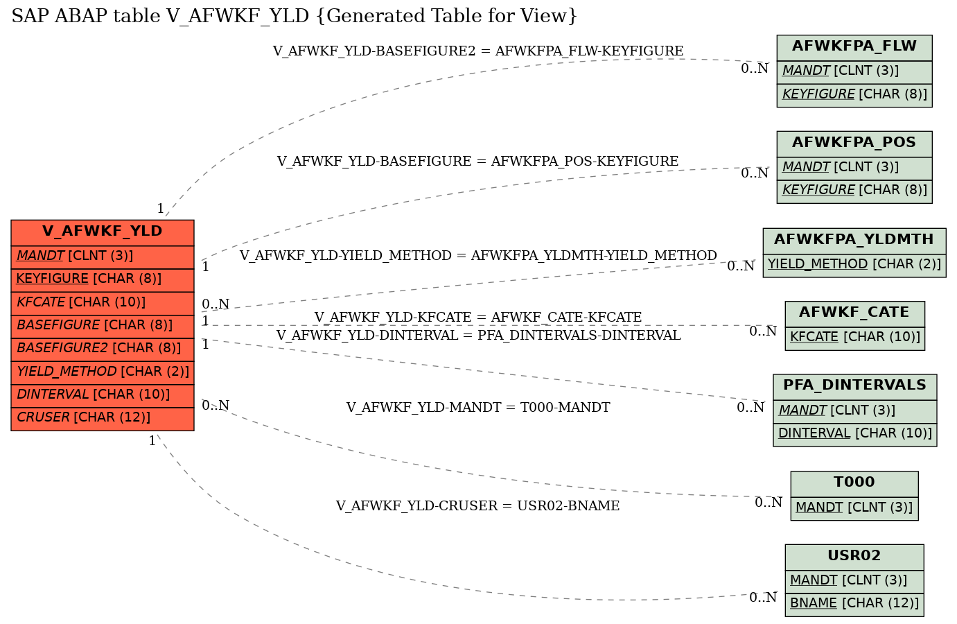 E-R Diagram for table V_AFWKF_YLD (Generated Table for View)