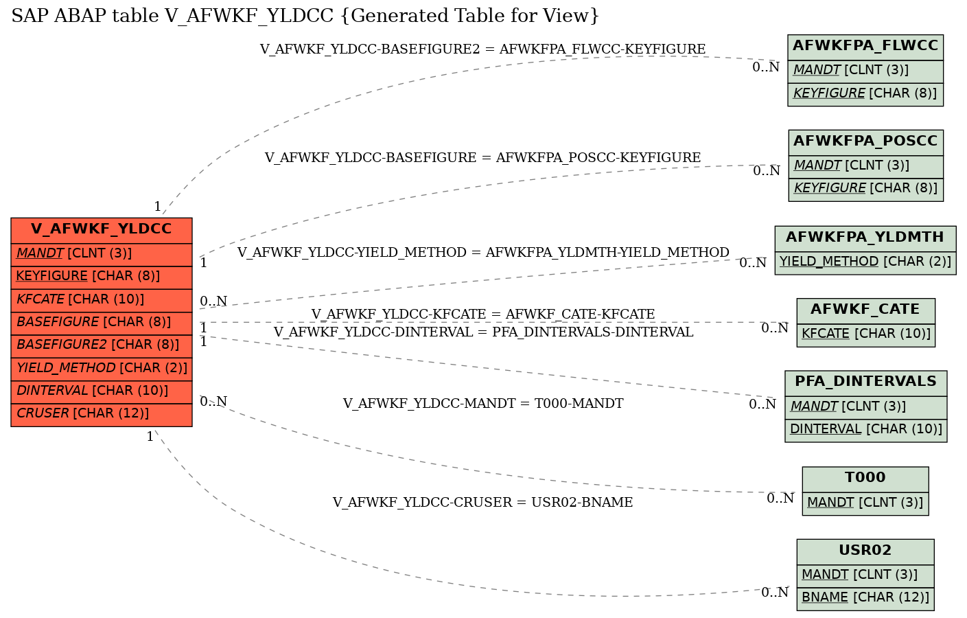 E-R Diagram for table V_AFWKF_YLDCC (Generated Table for View)