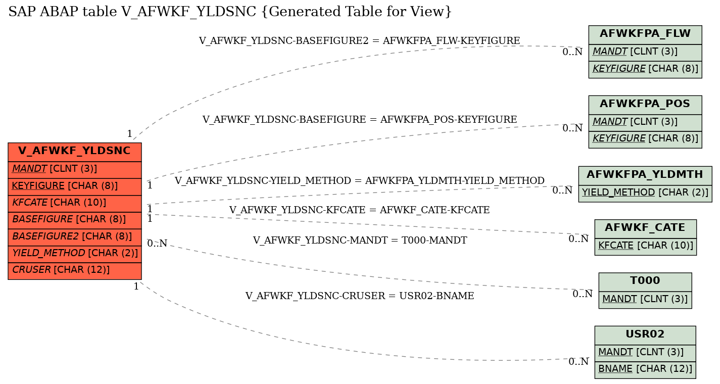 E-R Diagram for table V_AFWKF_YLDSNC (Generated Table for View)