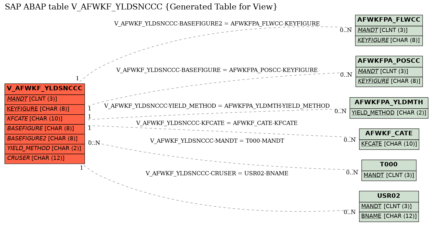 E-R Diagram for table V_AFWKF_YLDSNCCC (Generated Table for View)