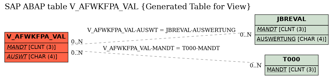 E-R Diagram for table V_AFWKFPA_VAL (Generated Table for View)