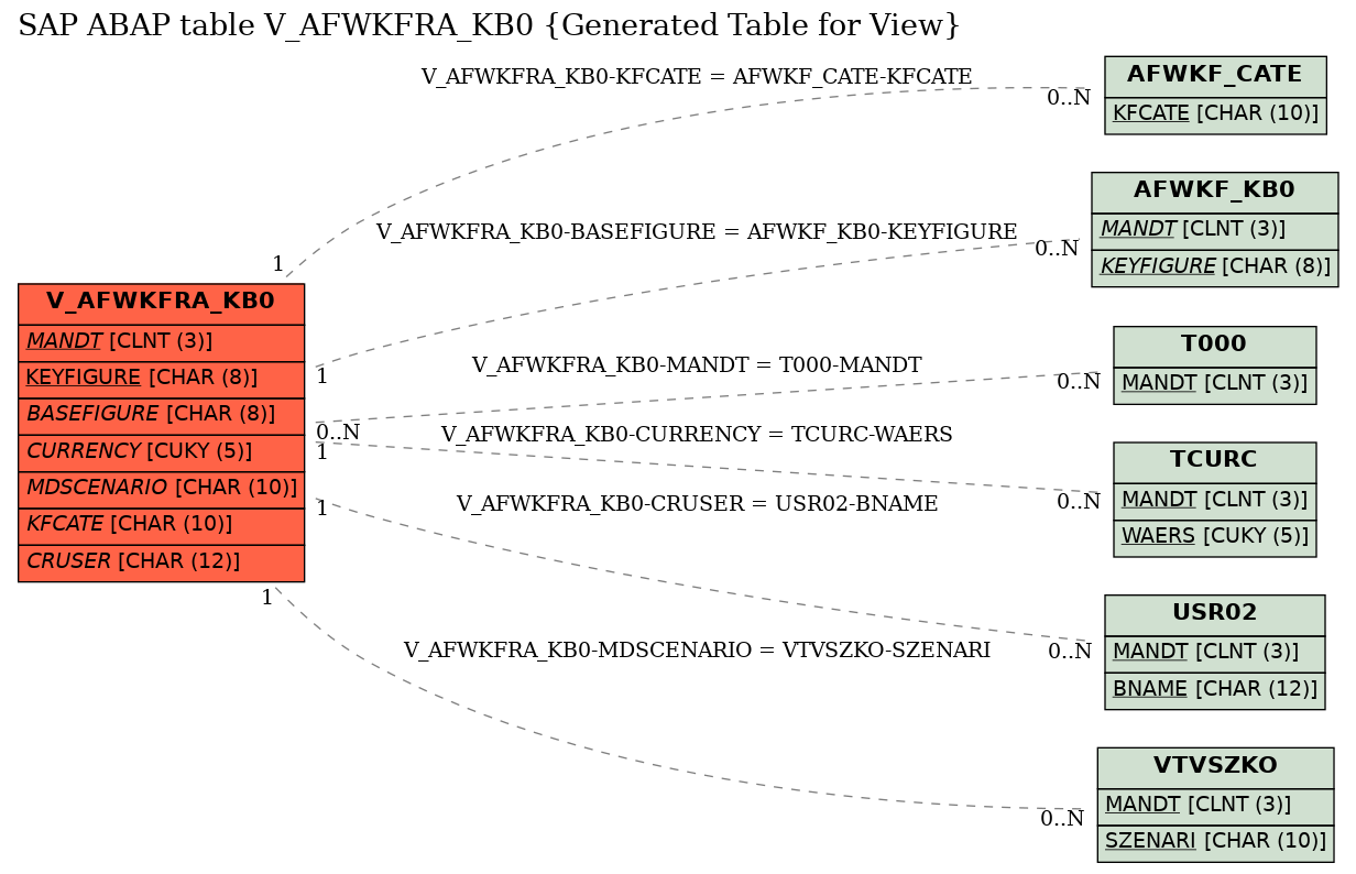 E-R Diagram for table V_AFWKFRA_KB0 (Generated Table for View)