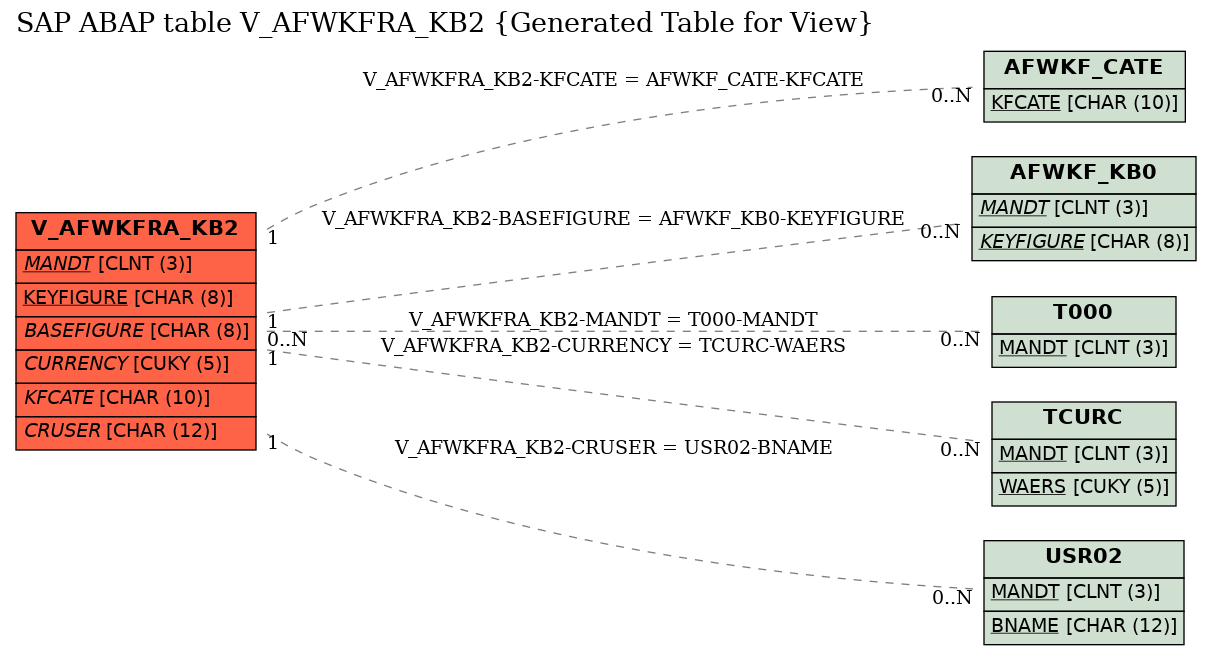 E-R Diagram for table V_AFWKFRA_KB2 (Generated Table for View)