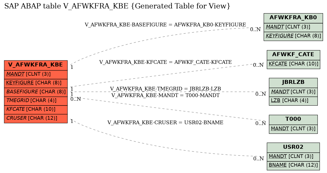 E-R Diagram for table V_AFWKFRA_KBE (Generated Table for View)
