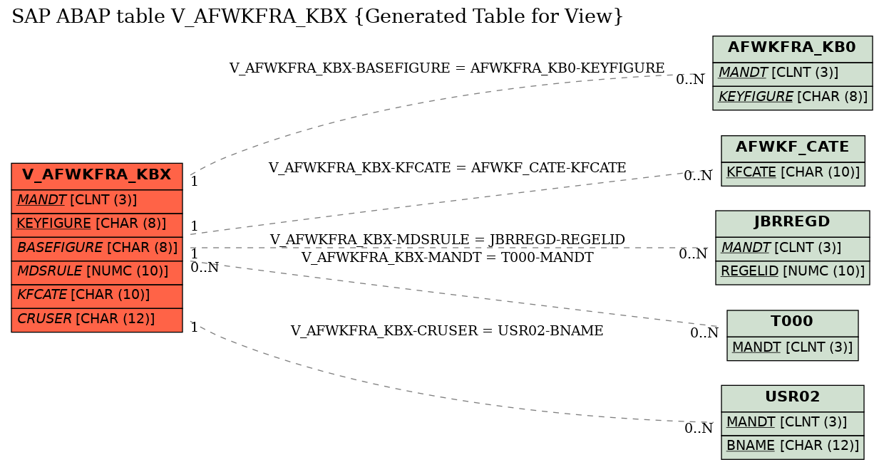 E-R Diagram for table V_AFWKFRA_KBX (Generated Table for View)