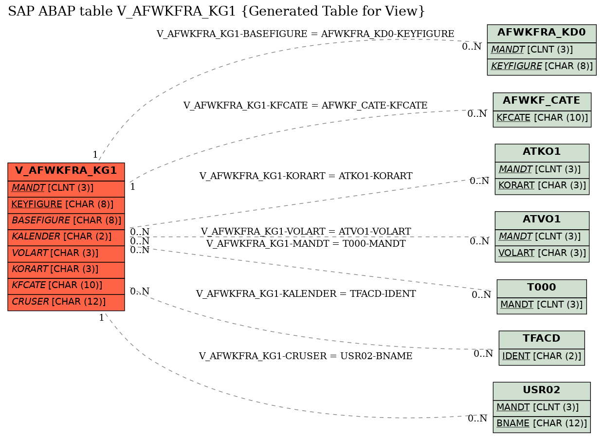 E-R Diagram for table V_AFWKFRA_KG1 (Generated Table for View)
