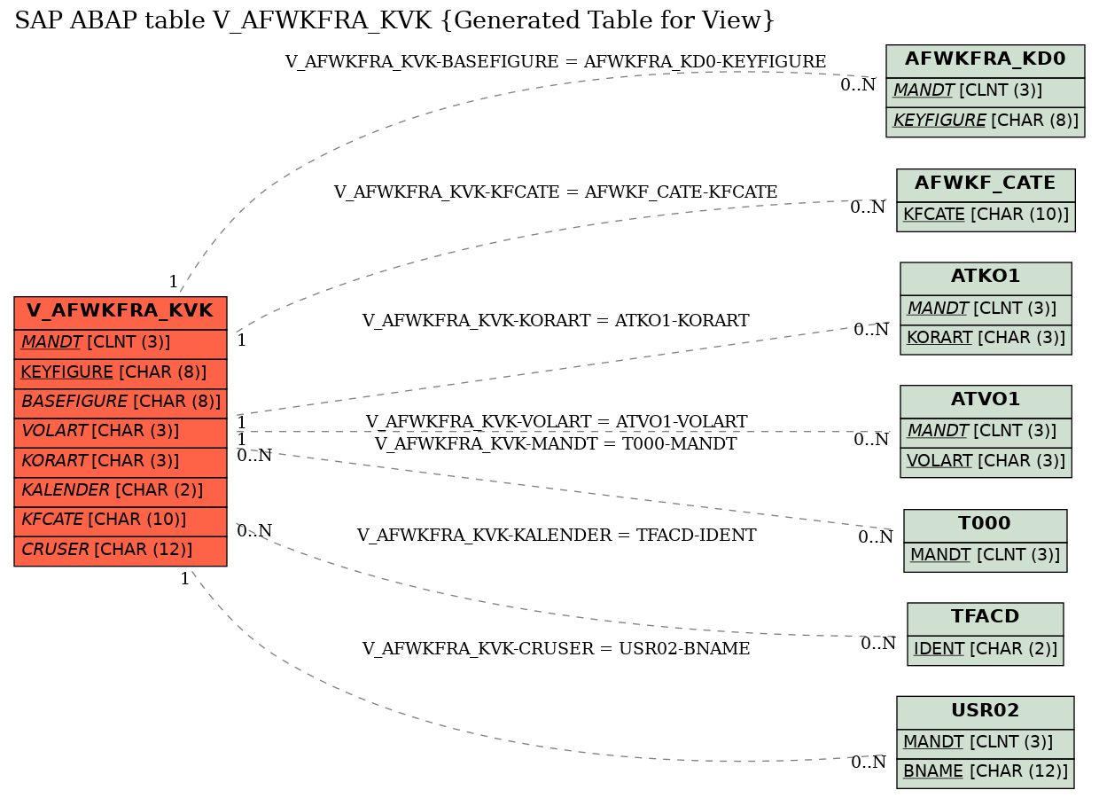 E-R Diagram for table V_AFWKFRA_KVK (Generated Table for View)