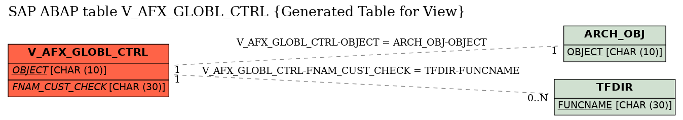 E-R Diagram for table V_AFX_GLOBL_CTRL (Generated Table for View)