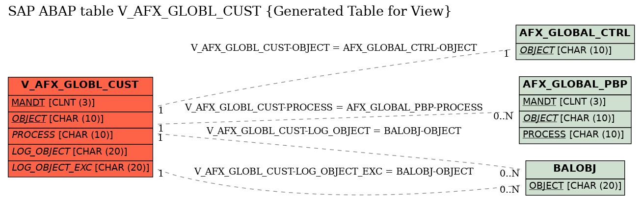 E-R Diagram for table V_AFX_GLOBL_CUST (Generated Table for View)