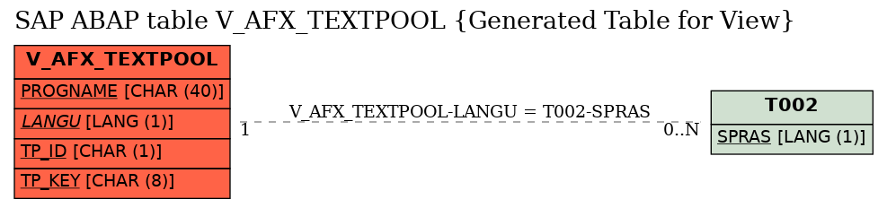 E-R Diagram for table V_AFX_TEXTPOOL (Generated Table for View)