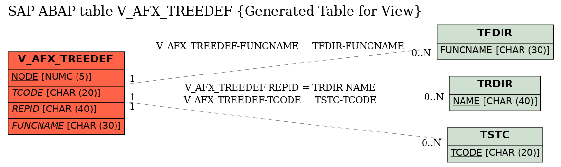 E-R Diagram for table V_AFX_TREEDEF (Generated Table for View)