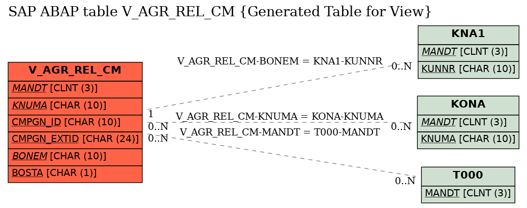 E-R Diagram for table V_AGR_REL_CM (Generated Table for View)