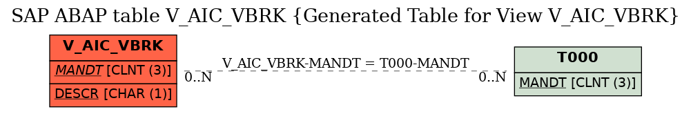 E-R Diagram for table V_AIC_VBRK (Generated Table for View V_AIC_VBRK)