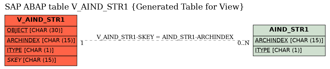 E-R Diagram for table V_AIND_STR1 (Generated Table for View)