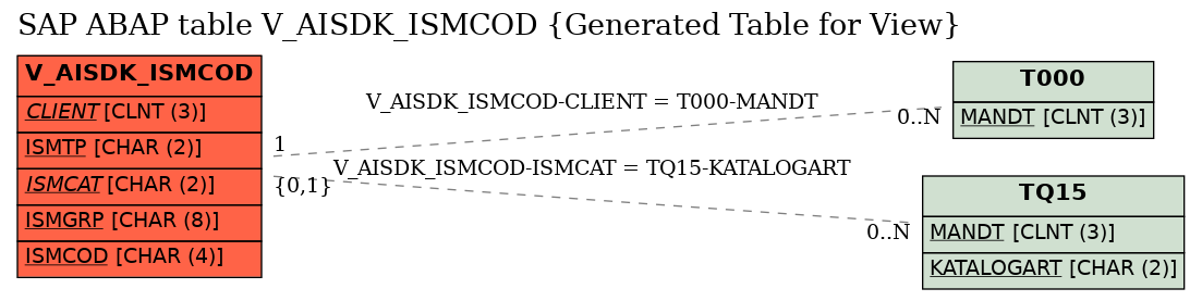 E-R Diagram for table V_AISDK_ISMCOD (Generated Table for View)
