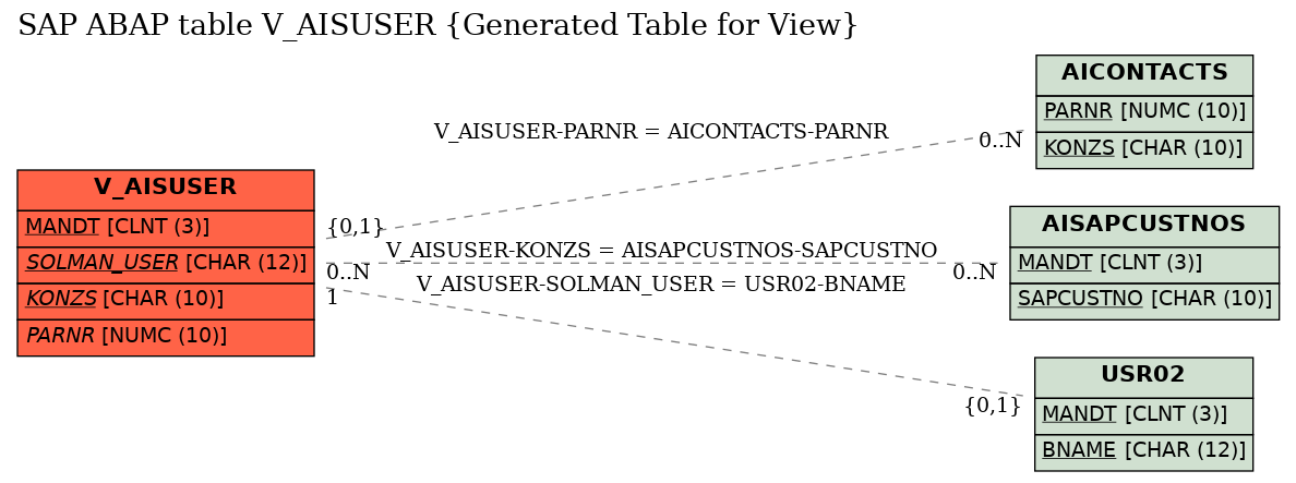E-R Diagram for table V_AISUSER (Generated Table for View)