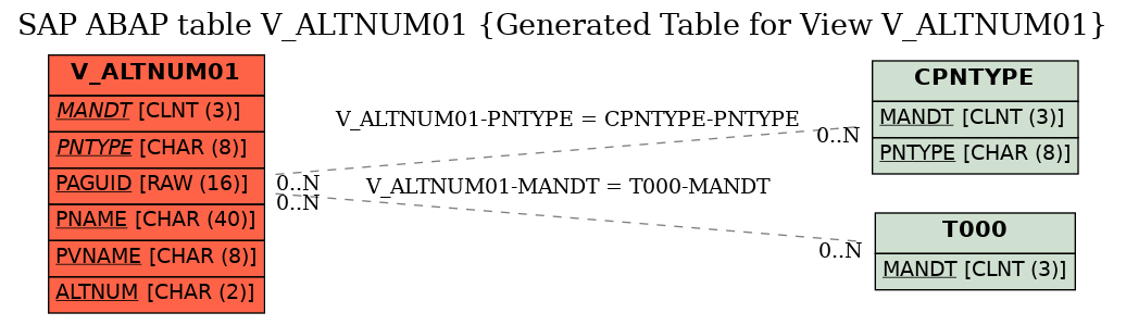 E-R Diagram for table V_ALTNUM01 (Generated Table for View V_ALTNUM01)