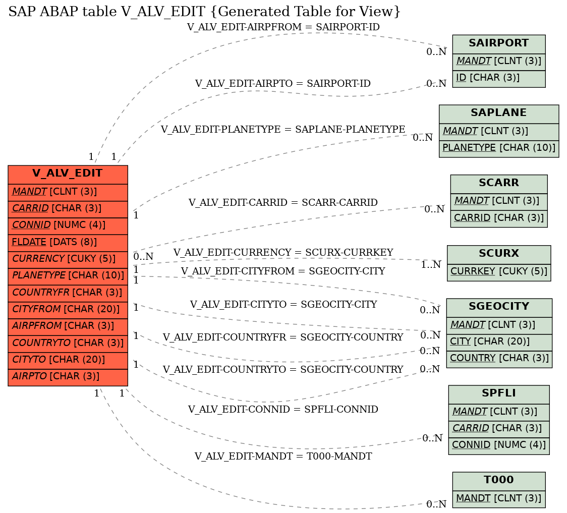 E-R Diagram for table V_ALV_EDIT (Generated Table for View)