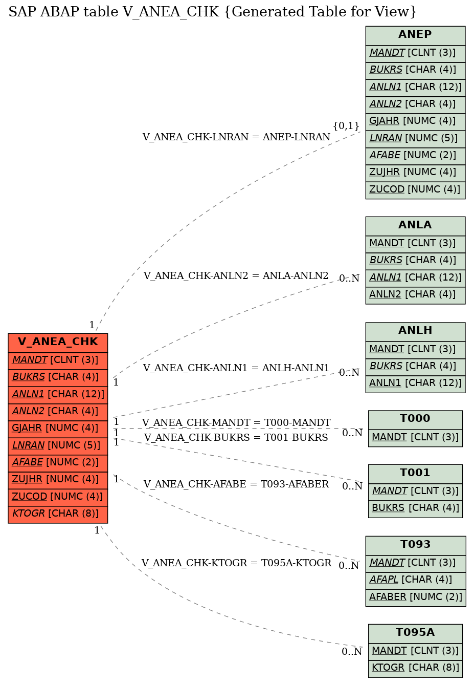 E-R Diagram for table V_ANEA_CHK (Generated Table for View)