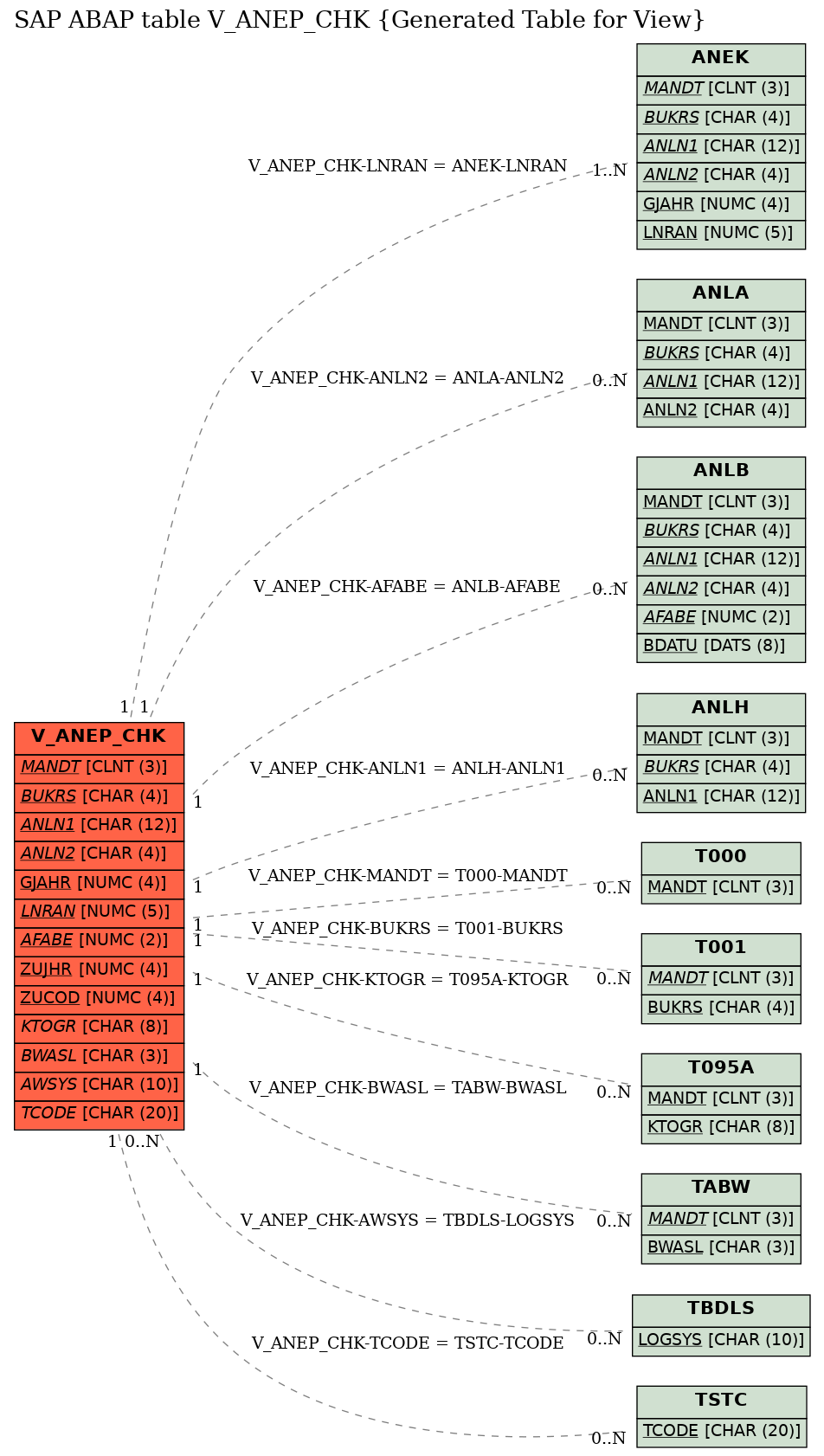 E-R Diagram for table V_ANEP_CHK (Generated Table for View)