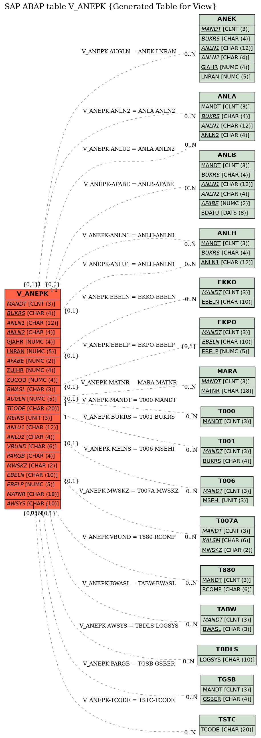 E-R Diagram for table V_ANEPK (Generated Table for View)