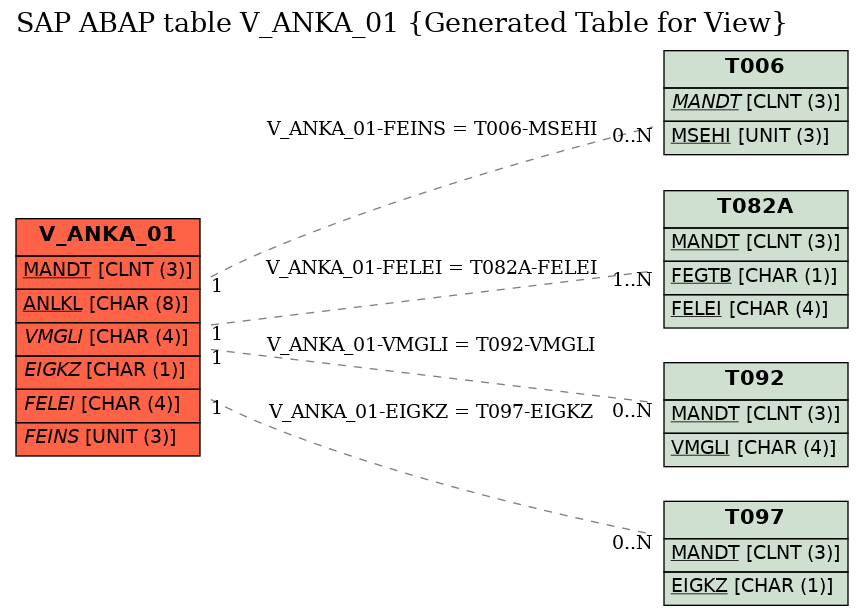 E-R Diagram for table V_ANKA_01 (Generated Table for View)