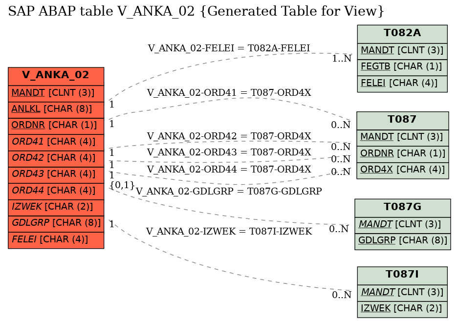 E-R Diagram for table V_ANKA_02 (Generated Table for View)