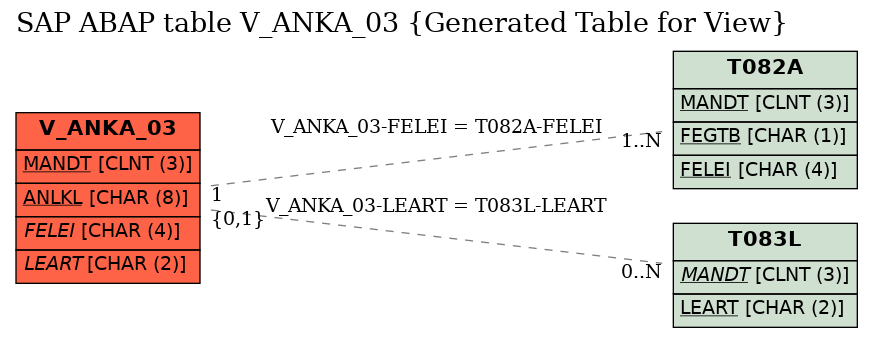 E-R Diagram for table V_ANKA_03 (Generated Table for View)