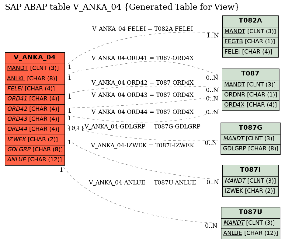 E-R Diagram for table V_ANKA_04 (Generated Table for View)