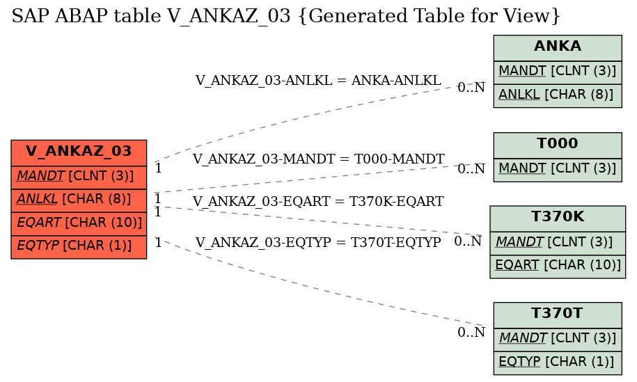 E-R Diagram for table V_ANKAZ_03 (Generated Table for View)