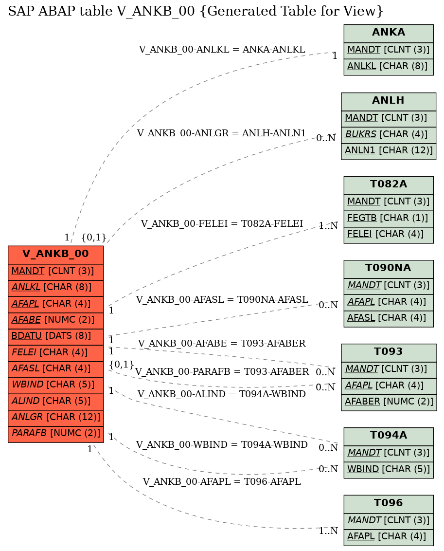 E-R Diagram for table V_ANKB_00 (Generated Table for View)