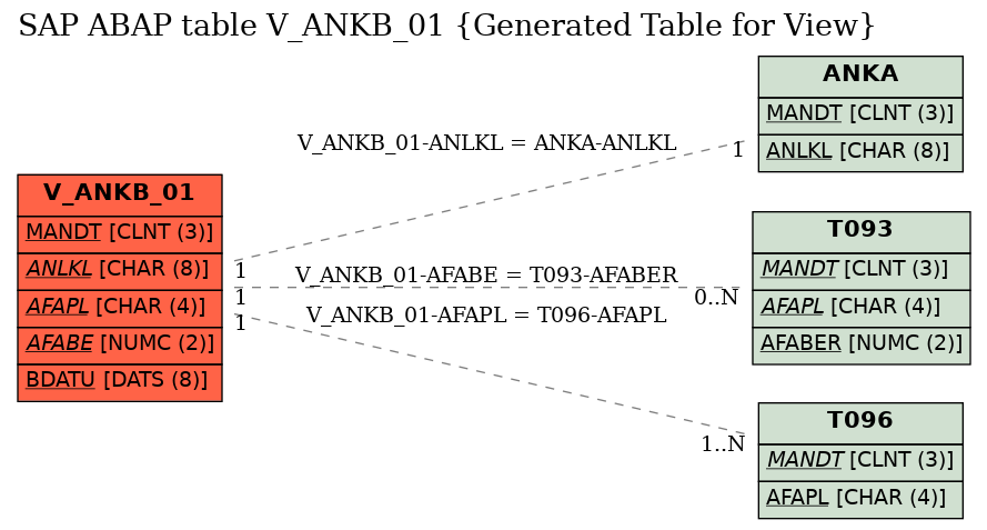 E-R Diagram for table V_ANKB_01 (Generated Table for View)