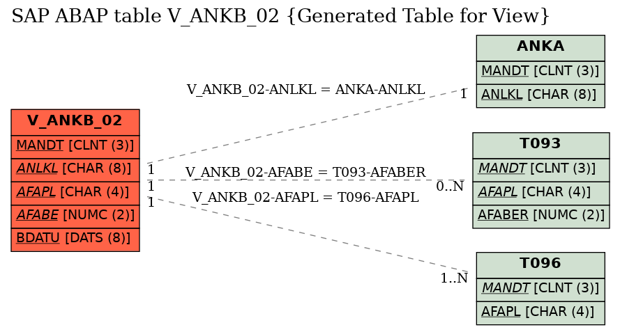 E-R Diagram for table V_ANKB_02 (Generated Table for View)