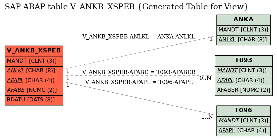 E-R Diagram for table V_ANKB_XSPEB (Generated Table for View)