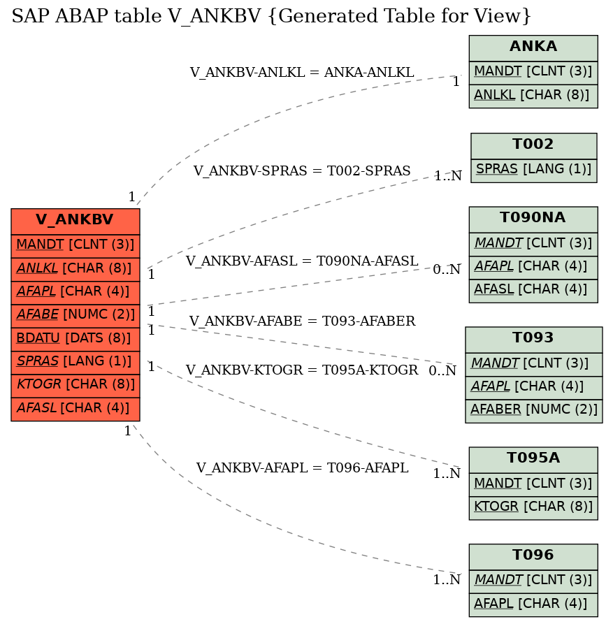 E-R Diagram for table V_ANKBV (Generated Table for View)