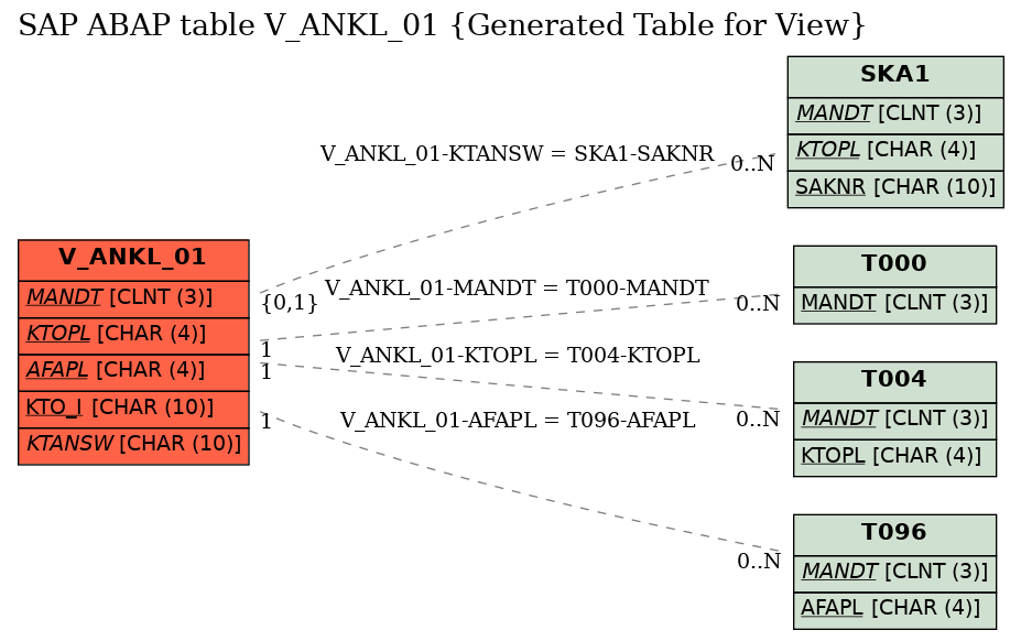 E-R Diagram for table V_ANKL_01 (Generated Table for View)