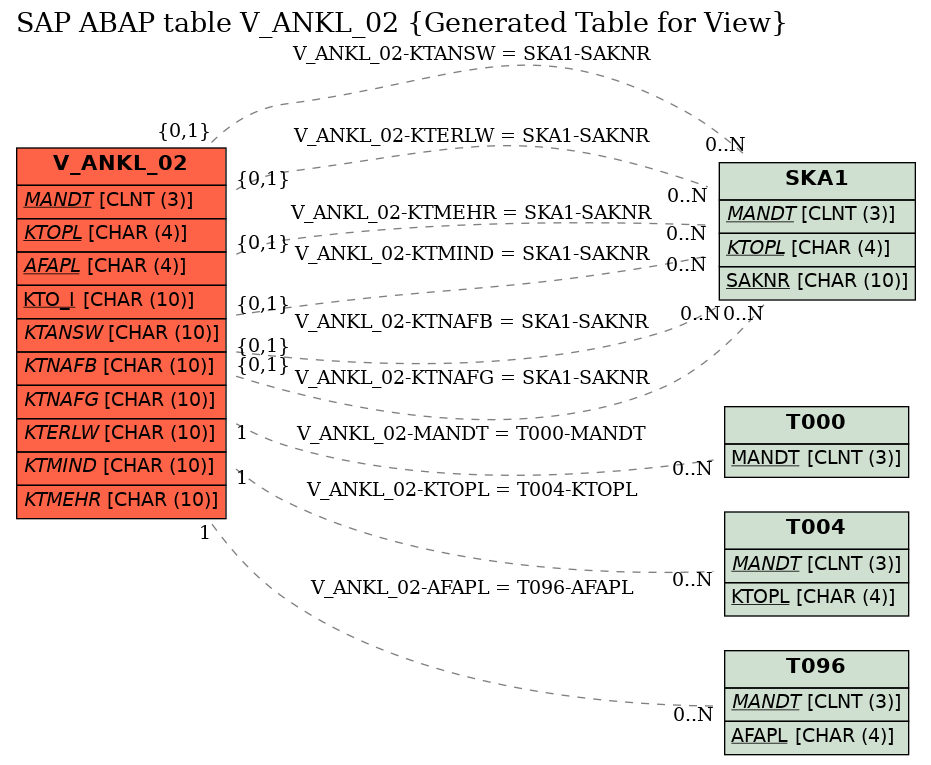 E-R Diagram for table V_ANKL_02 (Generated Table for View)