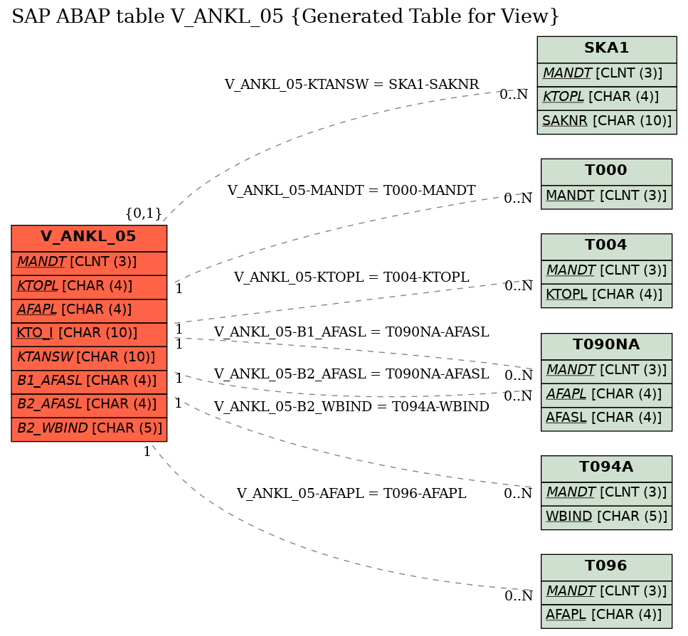 E-R Diagram for table V_ANKL_05 (Generated Table for View)