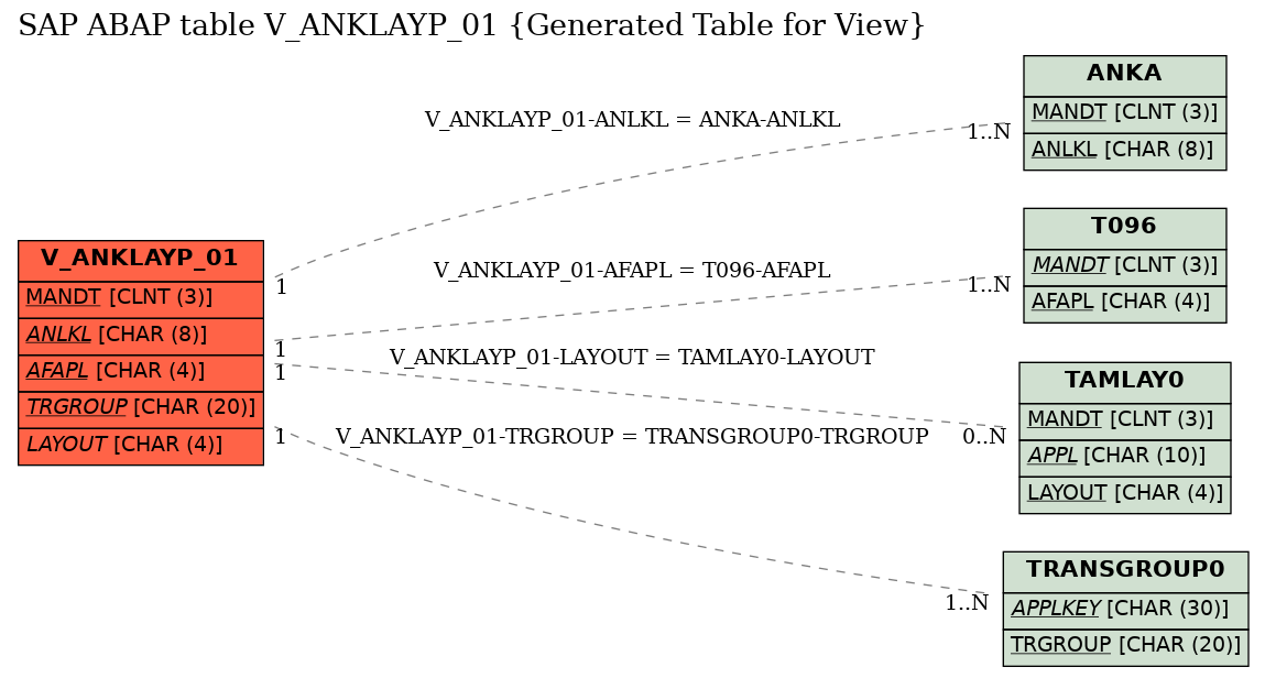 E-R Diagram for table V_ANKLAYP_01 (Generated Table for View)
