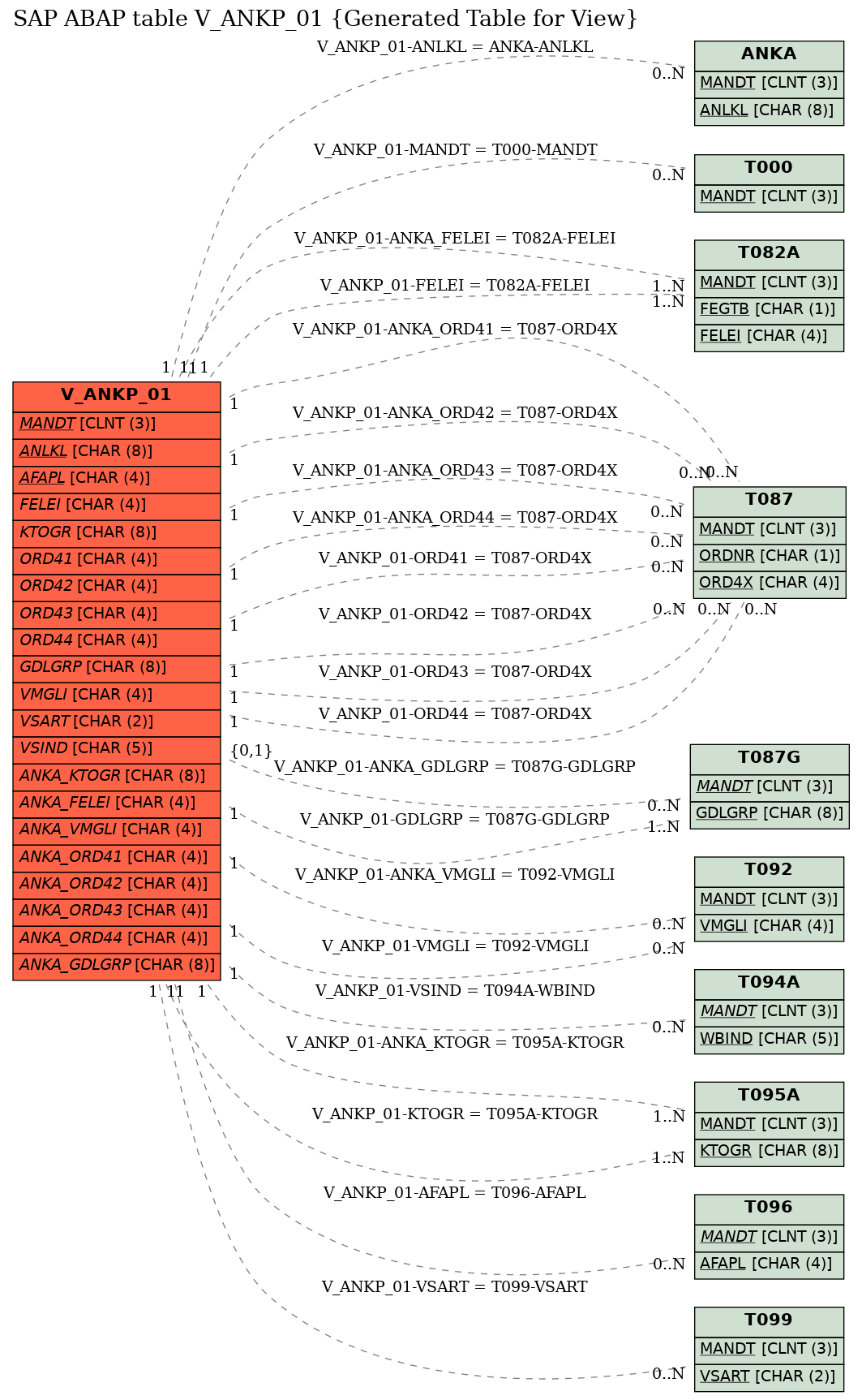 E-R Diagram for table V_ANKP_01 (Generated Table for View)