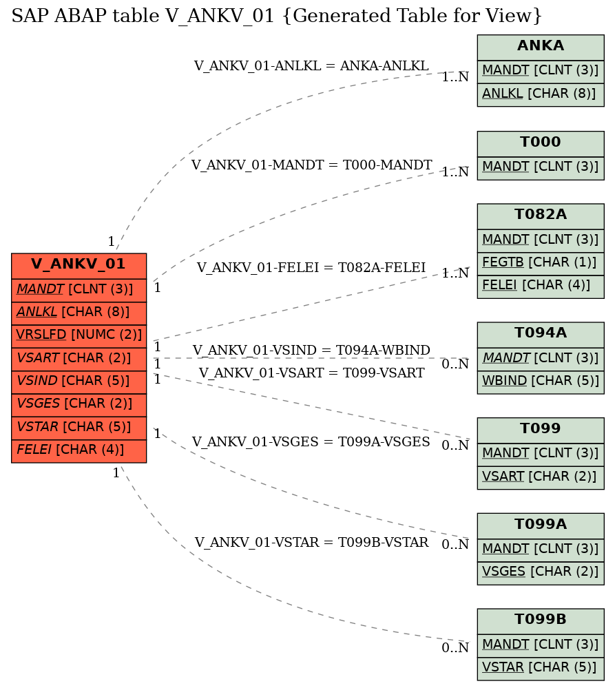 E-R Diagram for table V_ANKV_01 (Generated Table for View)