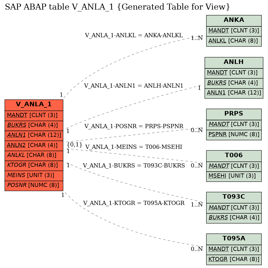 E-R Diagram for table V_ANLA_1 (Generated Table for View)