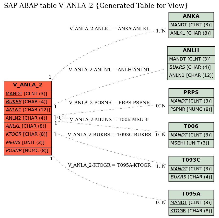 E-R Diagram for table V_ANLA_2 (Generated Table for View)