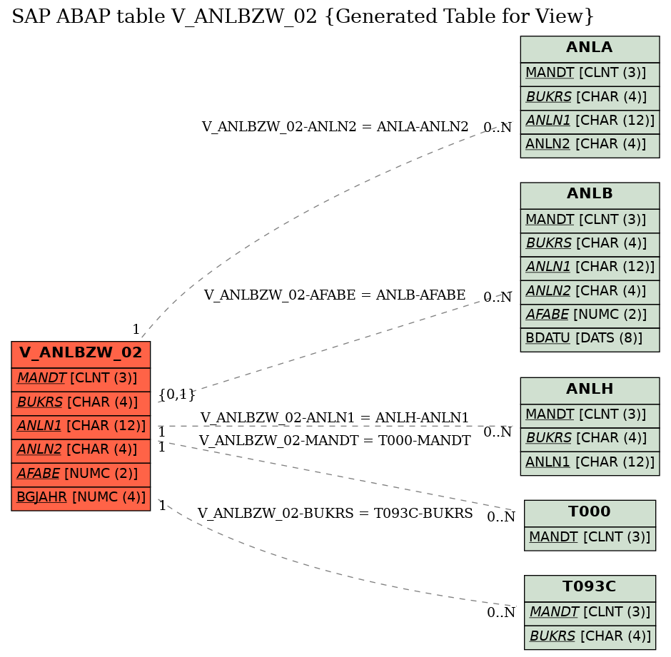 E-R Diagram for table V_ANLBZW_02 (Generated Table for View)