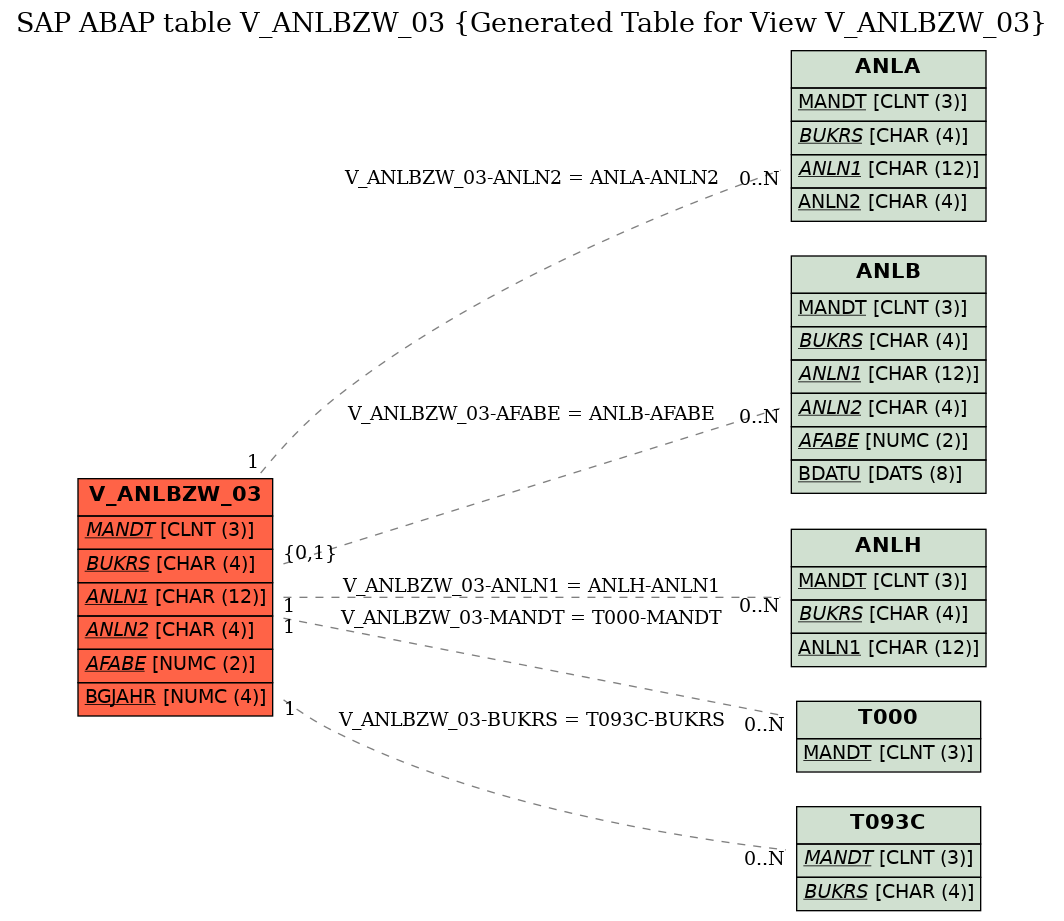 E-R Diagram for table V_ANLBZW_03 (Generated Table for View V_ANLBZW_03)