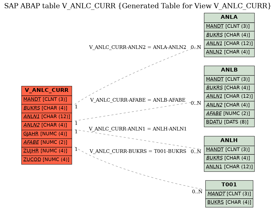 E-R Diagram for table V_ANLC_CURR (Generated Table for View V_ANLC_CURR)