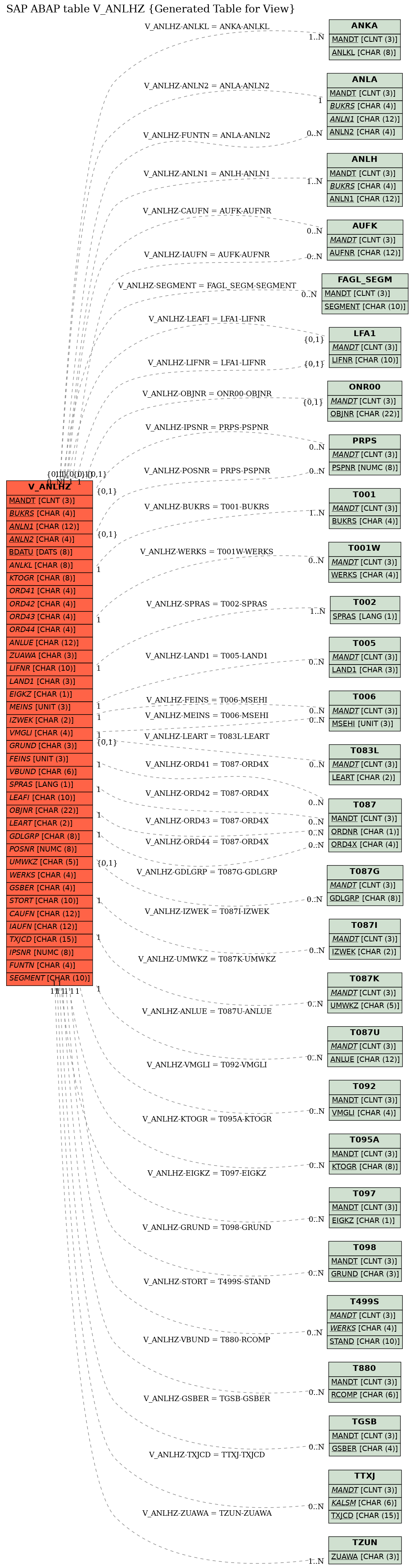 E-R Diagram for table V_ANLHZ (Generated Table for View)